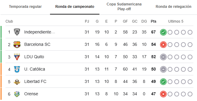 Posibles alineaciones para el partido entre Liga de Quito vs Barcelona 2 image 7 Luego de la pausa por la fecha FIFA, la Liga Ecuabet vuelve con un partidazo. Este viernes 17 de octubre, Liga de Quito y Barcelona SC se enfrentarán en el estadio Rodrigo Paz Delgado, por la fecha 2 del hexagonal final. Ambos aspiran a un cupo directo a la Copa Libertadores 2026; ya que están lejos del líder, Independiente del Valle.
